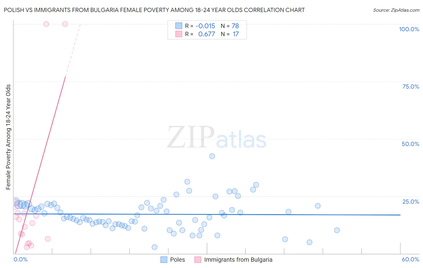 Polish vs Immigrants from Bulgaria Female Poverty Among 18-24 Year Olds