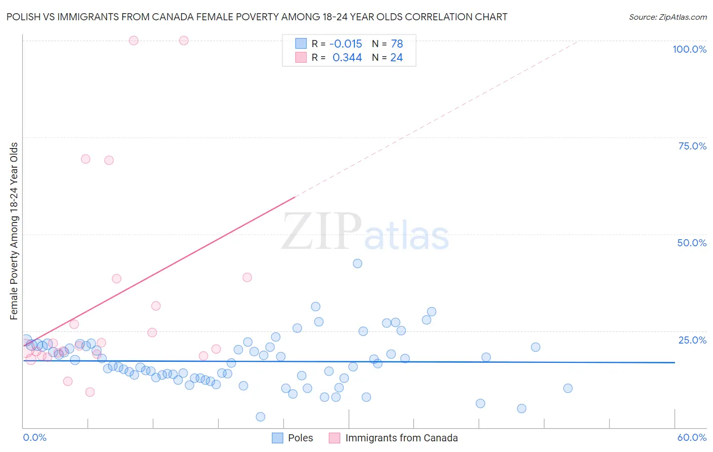 Polish vs Immigrants from Canada Female Poverty Among 18-24 Year Olds