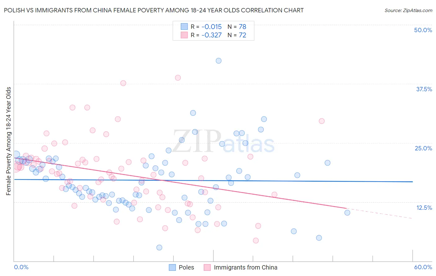 Polish vs Immigrants from China Female Poverty Among 18-24 Year Olds