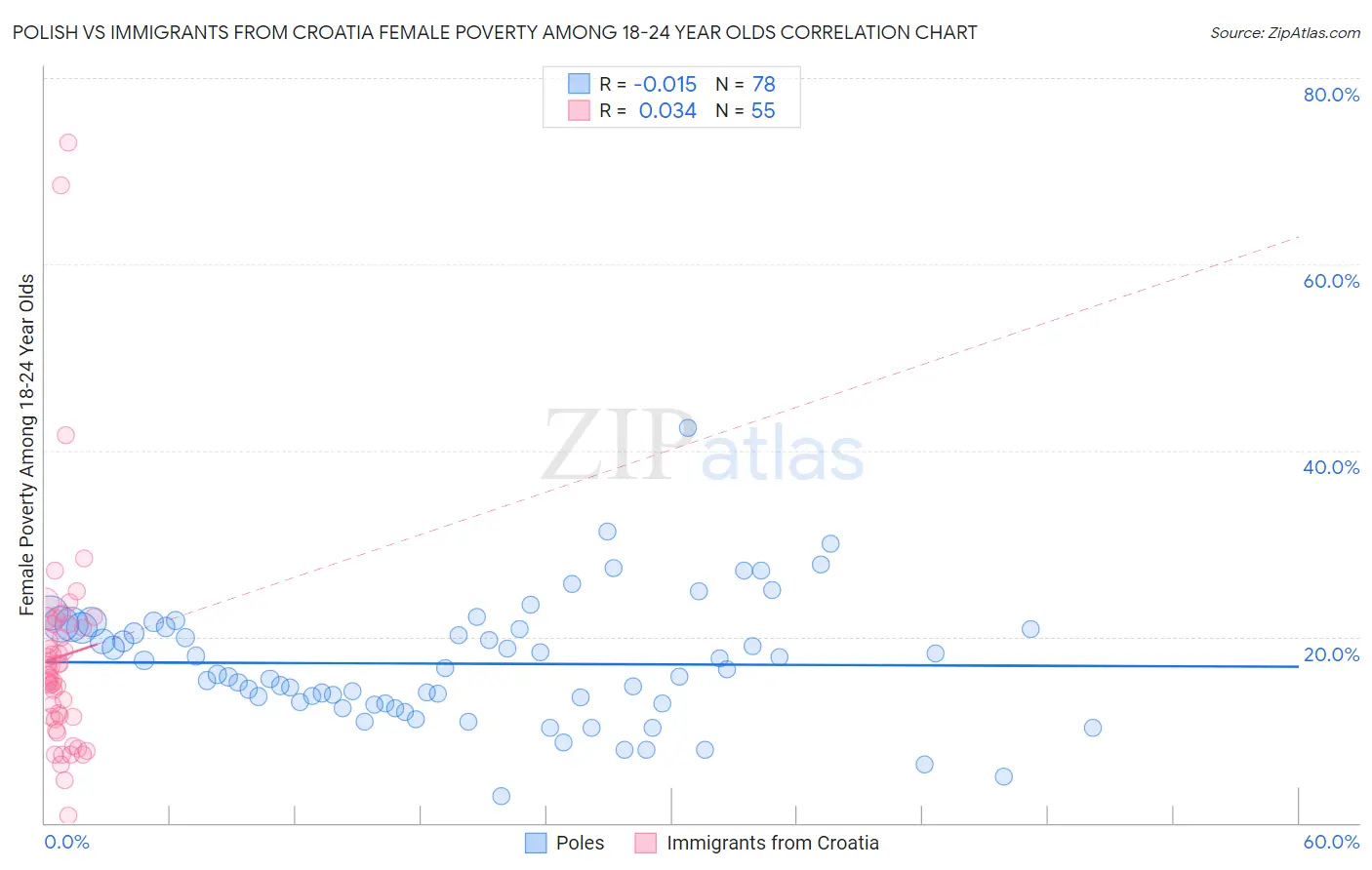 Polish vs Immigrants from Croatia Female Poverty Among 18-24 Year Olds