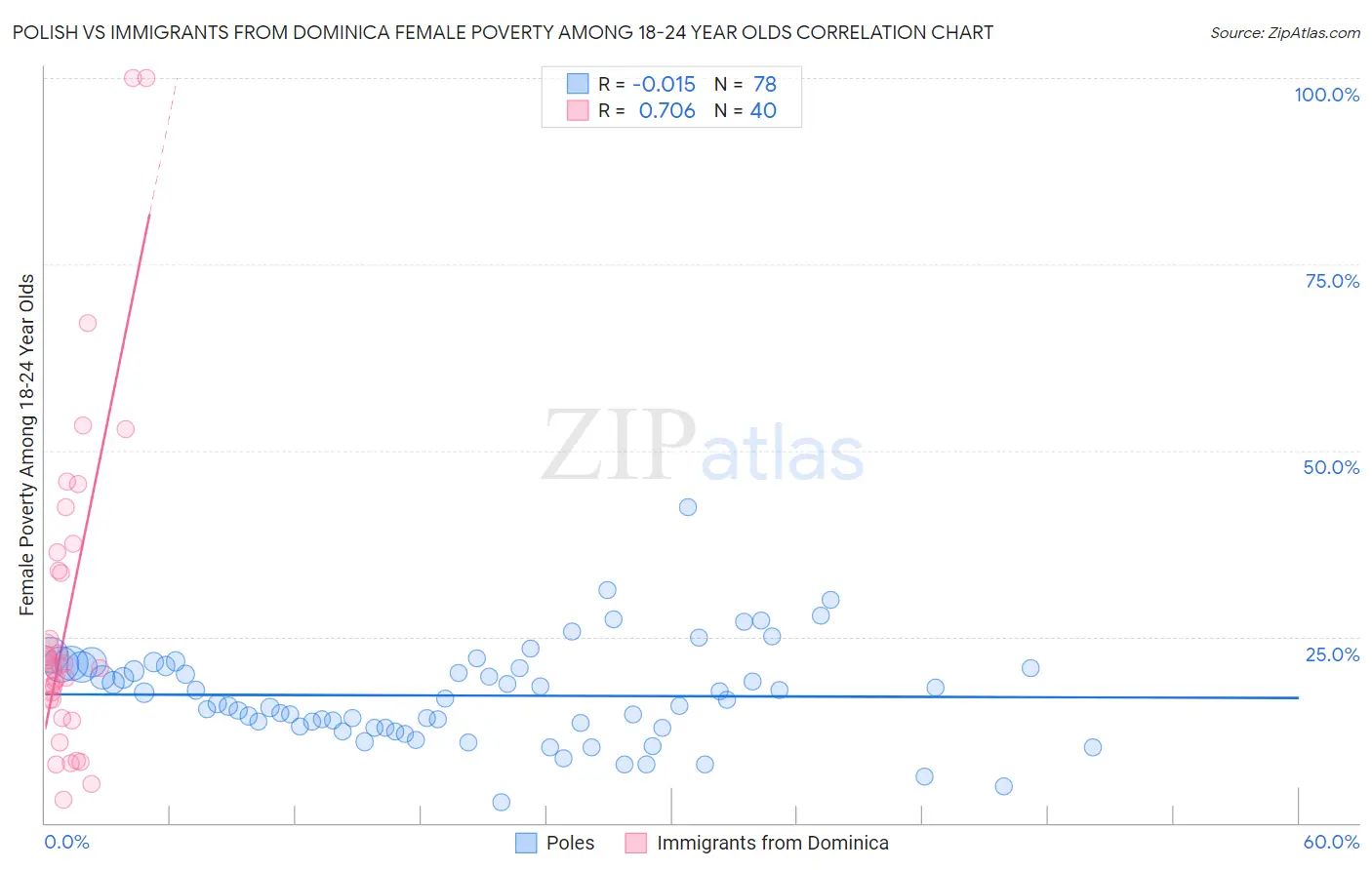 Polish vs Immigrants from Dominica Female Poverty Among 18-24 Year Olds