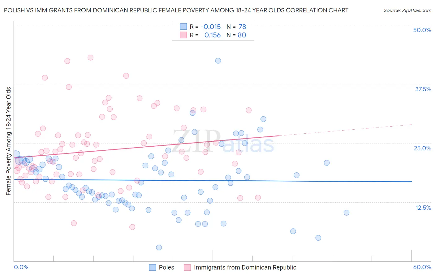 Polish vs Immigrants from Dominican Republic Female Poverty Among 18-24 Year Olds