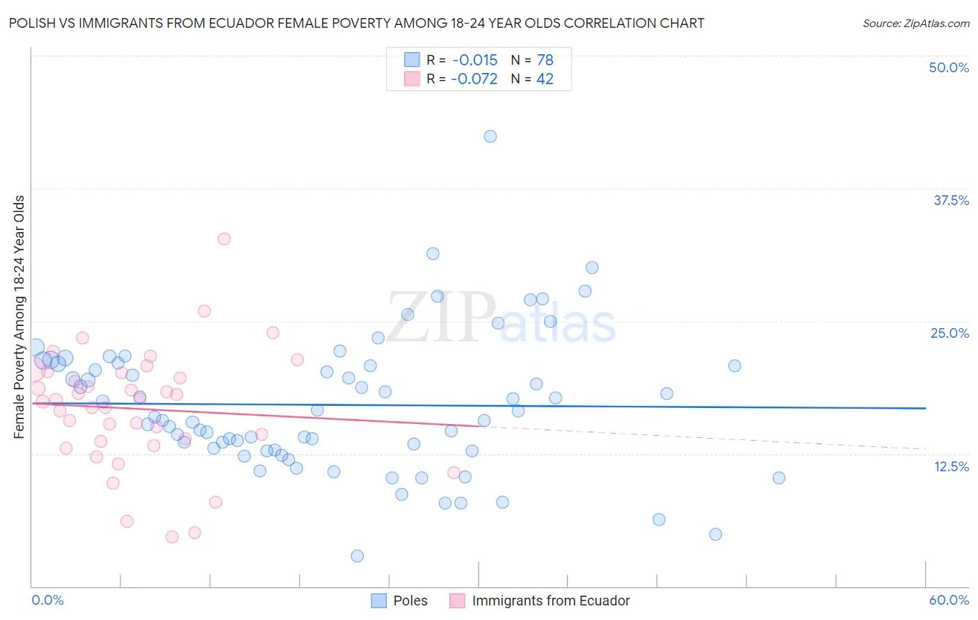 Polish vs Immigrants from Ecuador Female Poverty Among 18-24 Year Olds