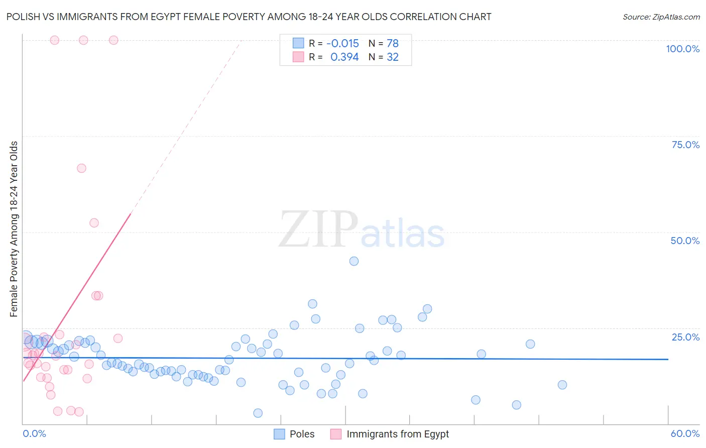 Polish vs Immigrants from Egypt Female Poverty Among 18-24 Year Olds