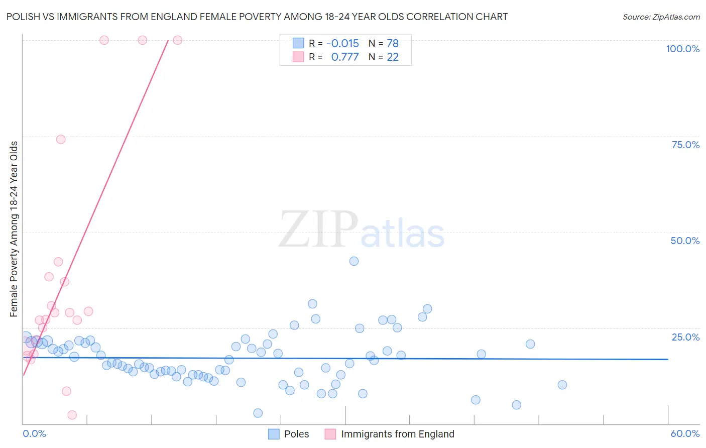 Polish vs Immigrants from England Female Poverty Among 18-24 Year Olds