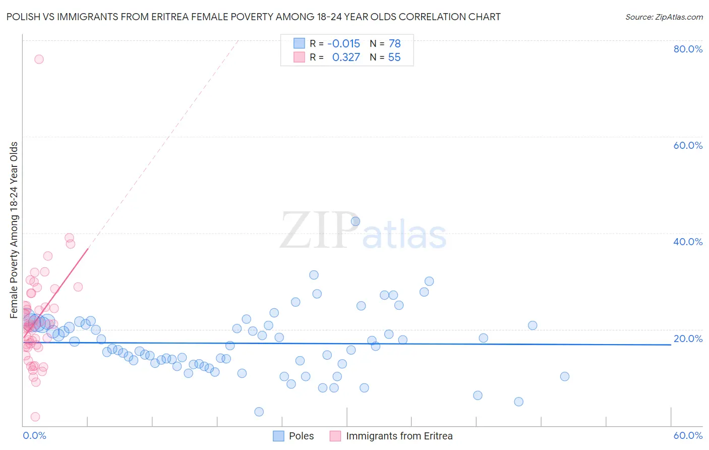 Polish vs Immigrants from Eritrea Female Poverty Among 18-24 Year Olds