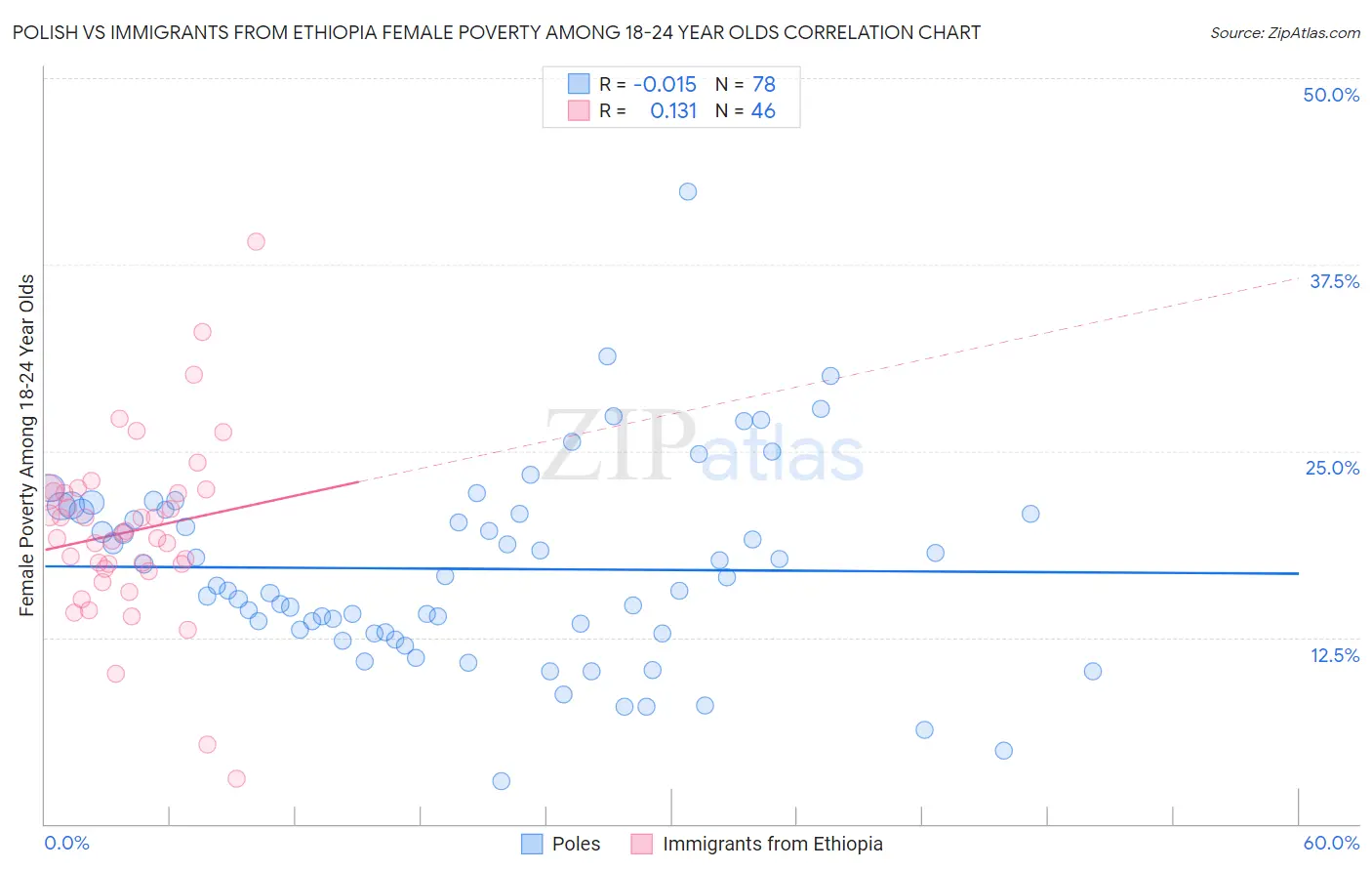 Polish vs Immigrants from Ethiopia Female Poverty Among 18-24 Year Olds