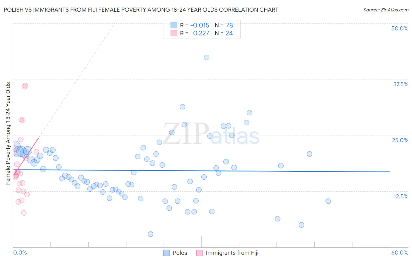 Polish vs Immigrants from Fiji Female Poverty Among 18-24 Year Olds