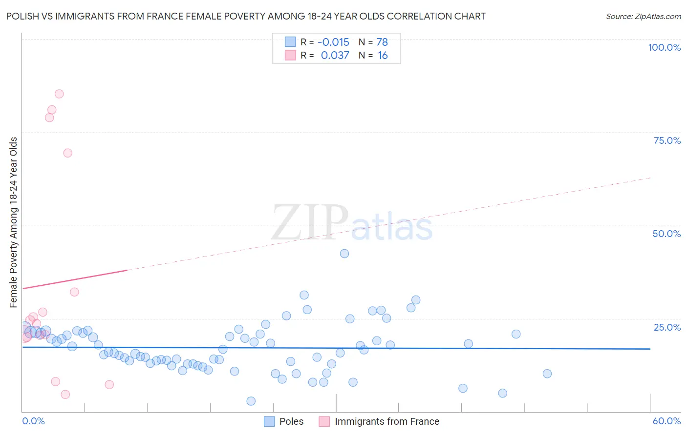 Polish vs Immigrants from France Female Poverty Among 18-24 Year Olds