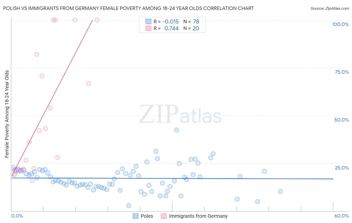 Polish vs Immigrants from Germany Female Poverty Among 18-24 Year Olds