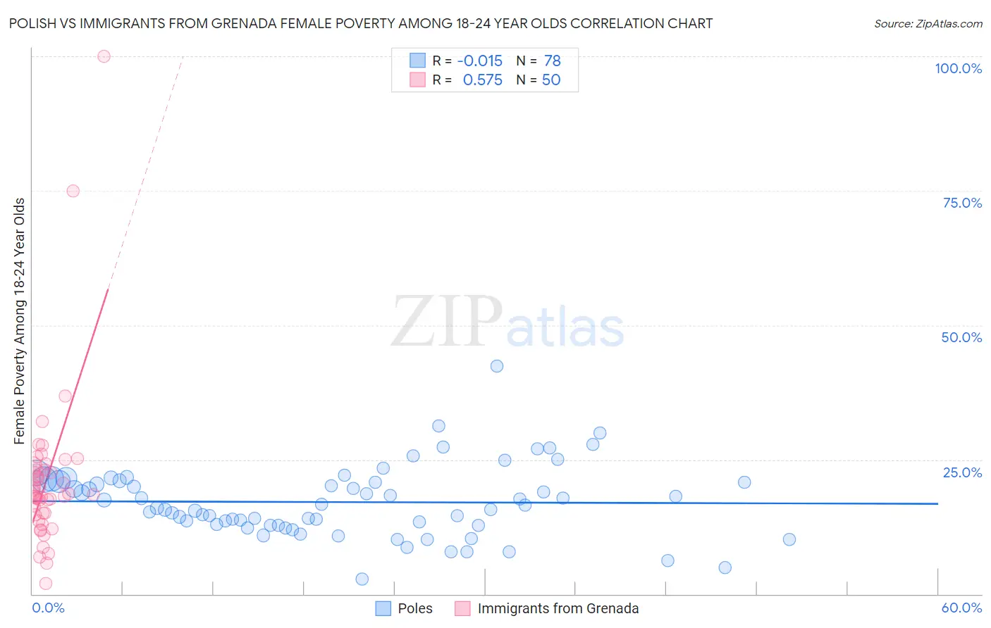 Polish vs Immigrants from Grenada Female Poverty Among 18-24 Year Olds