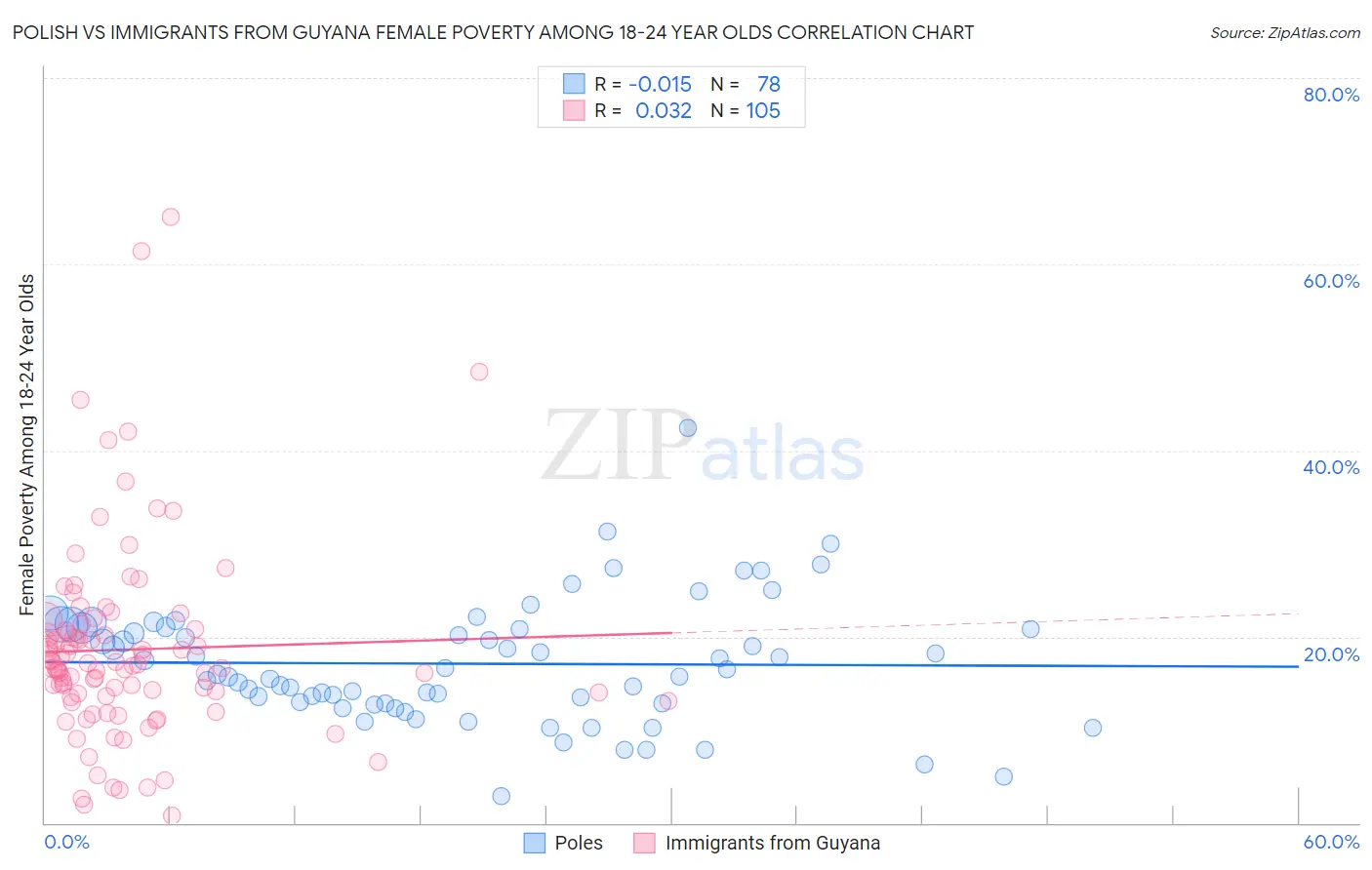 Polish vs Immigrants from Guyana Female Poverty Among 18-24 Year Olds