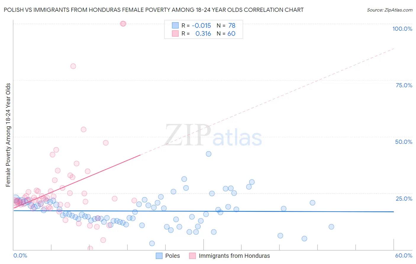 Polish vs Immigrants from Honduras Female Poverty Among 18-24 Year Olds