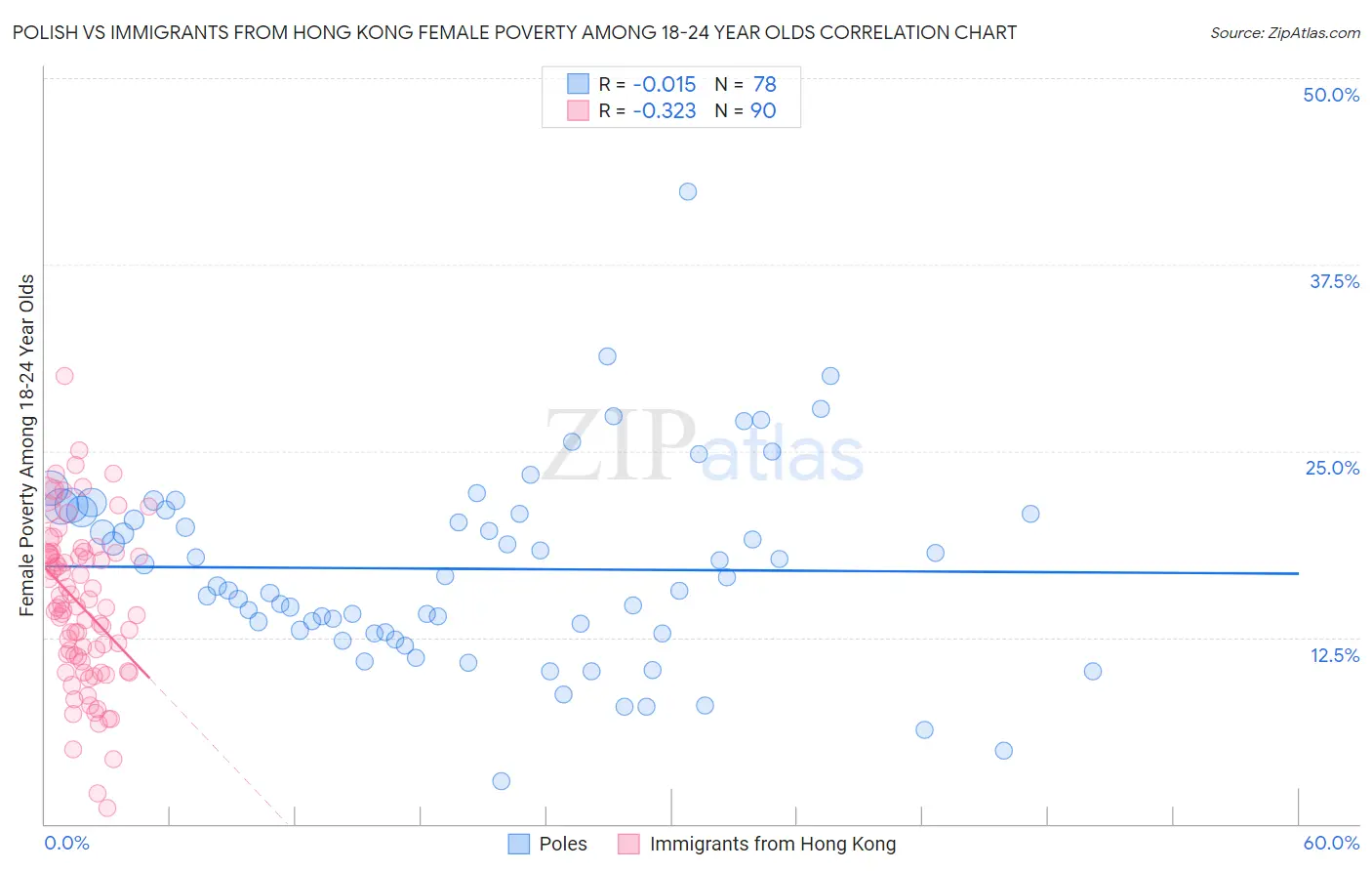 Polish vs Immigrants from Hong Kong Female Poverty Among 18-24 Year Olds
