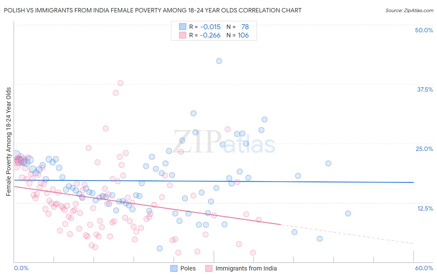 Polish vs Immigrants from India Female Poverty Among 18-24 Year Olds