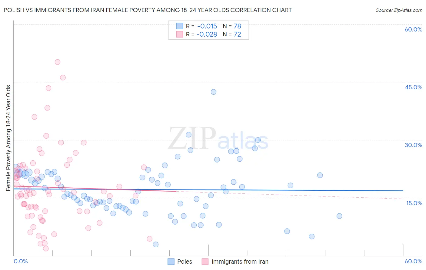 Polish vs Immigrants from Iran Female Poverty Among 18-24 Year Olds