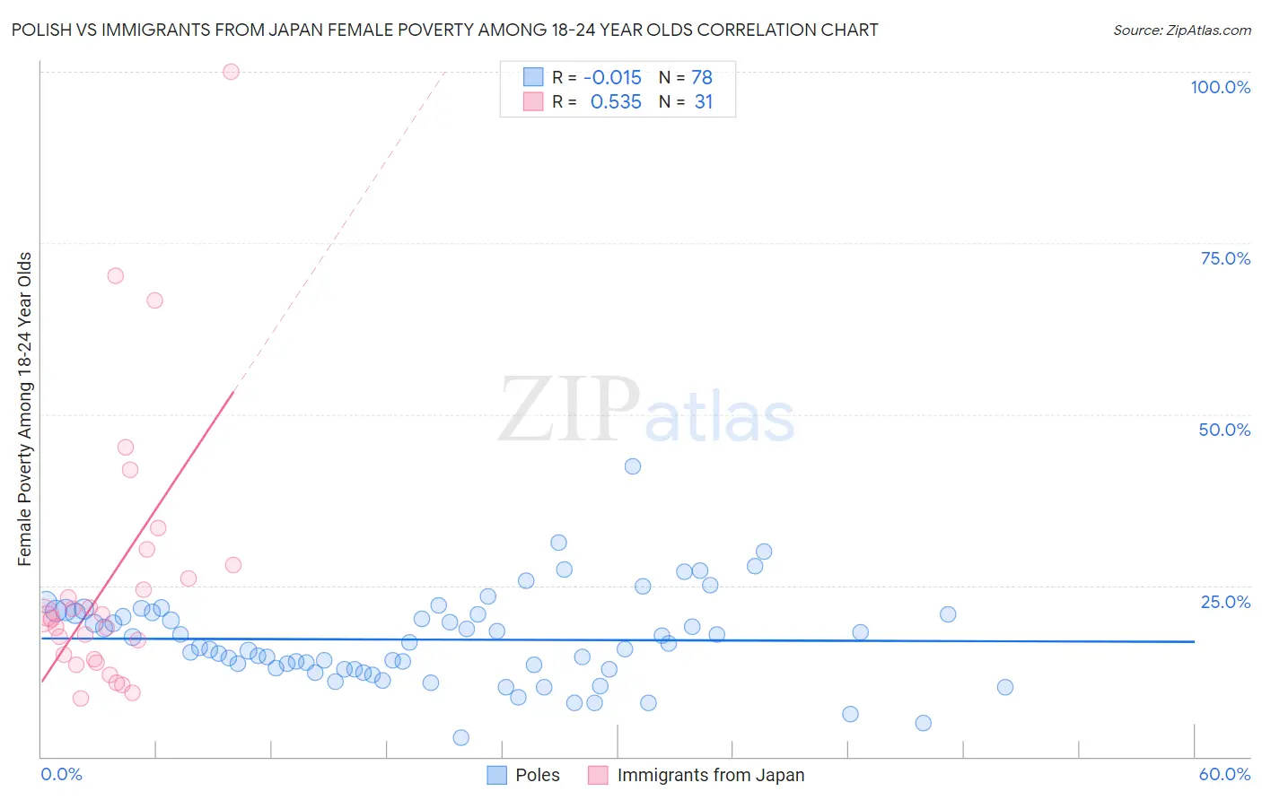Polish vs Immigrants from Japan Female Poverty Among 18-24 Year Olds