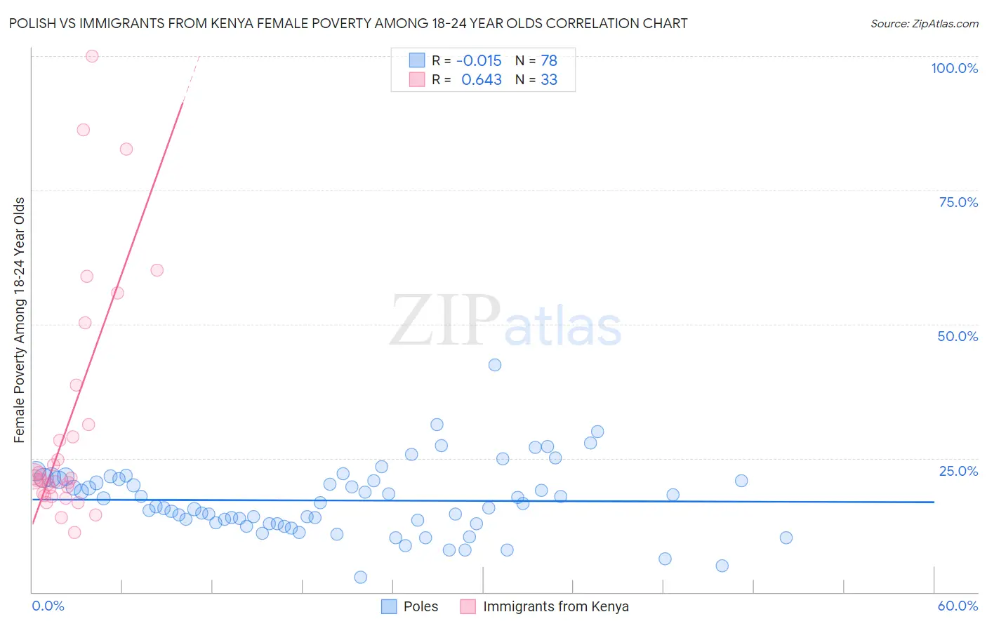 Polish vs Immigrants from Kenya Female Poverty Among 18-24 Year Olds