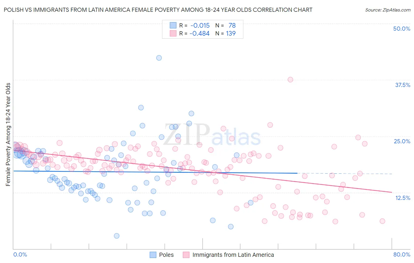 Polish vs Immigrants from Latin America Female Poverty Among 18-24 Year Olds