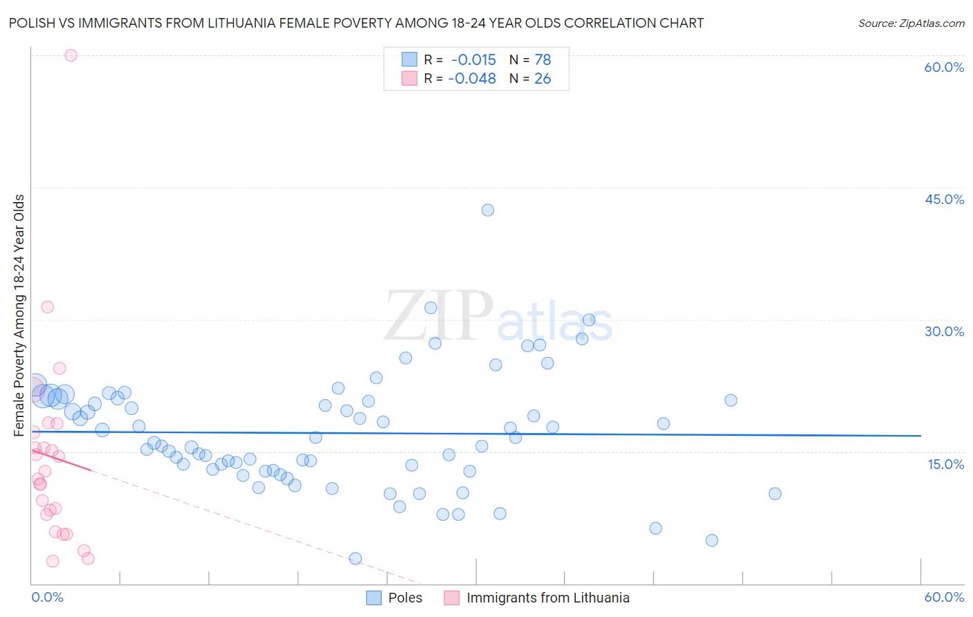 Polish vs Immigrants from Lithuania Female Poverty Among 18-24 Year Olds