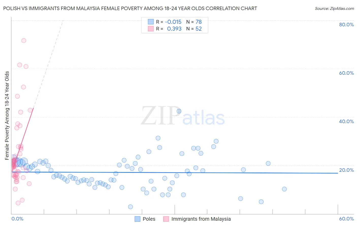 Polish vs Immigrants from Malaysia Female Poverty Among 18-24 Year Olds