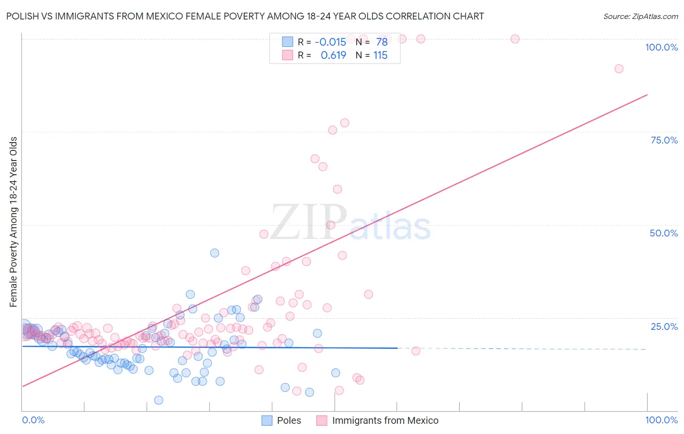 Polish vs Immigrants from Mexico Female Poverty Among 18-24 Year Olds
