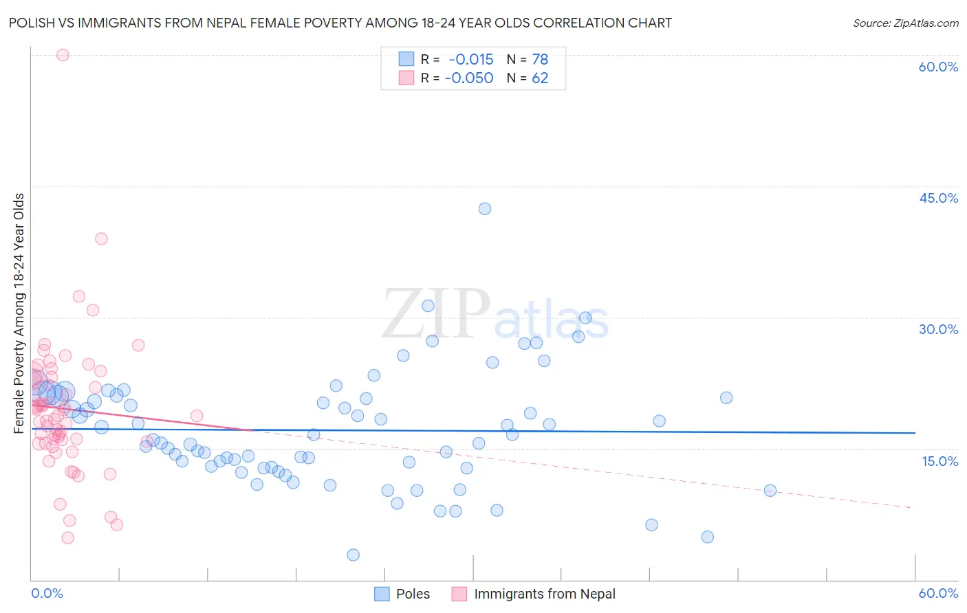 Polish vs Immigrants from Nepal Female Poverty Among 18-24 Year Olds