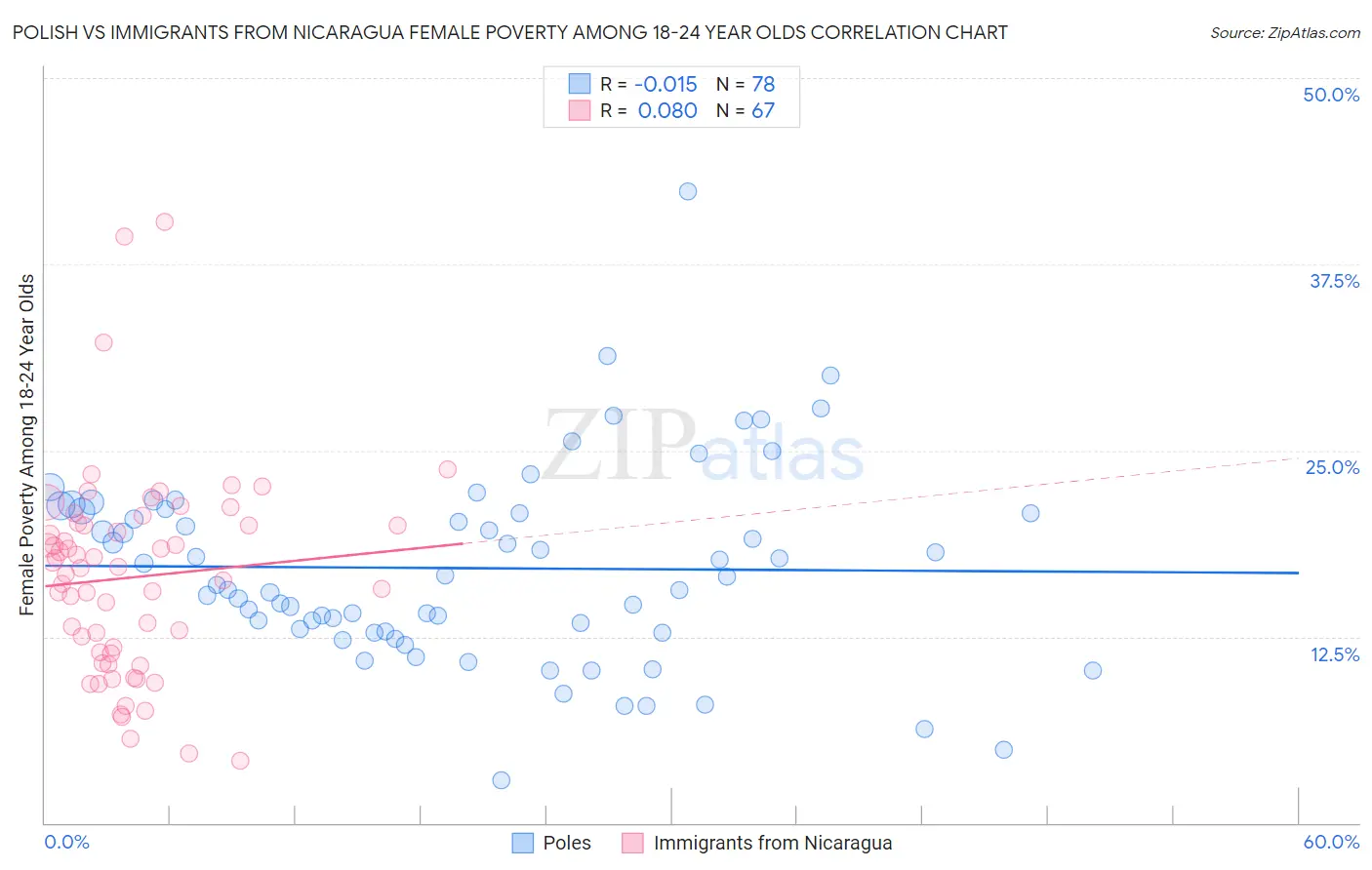 Polish vs Immigrants from Nicaragua Female Poverty Among 18-24 Year Olds