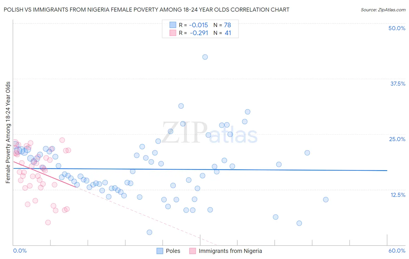 Polish vs Immigrants from Nigeria Female Poverty Among 18-24 Year Olds