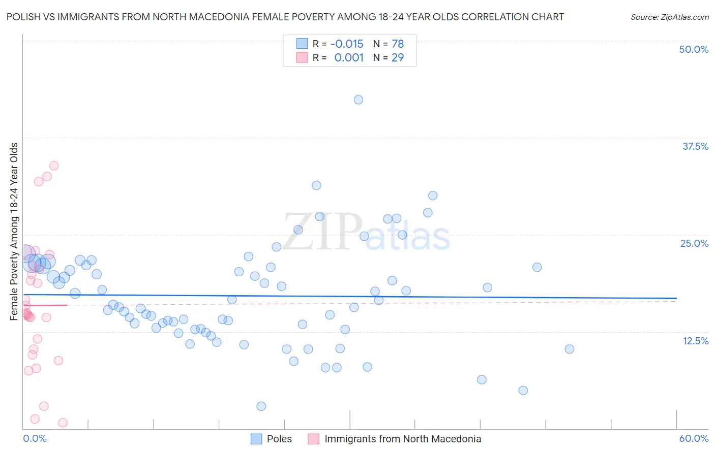 Polish vs Immigrants from North Macedonia Female Poverty Among 18-24 Year Olds