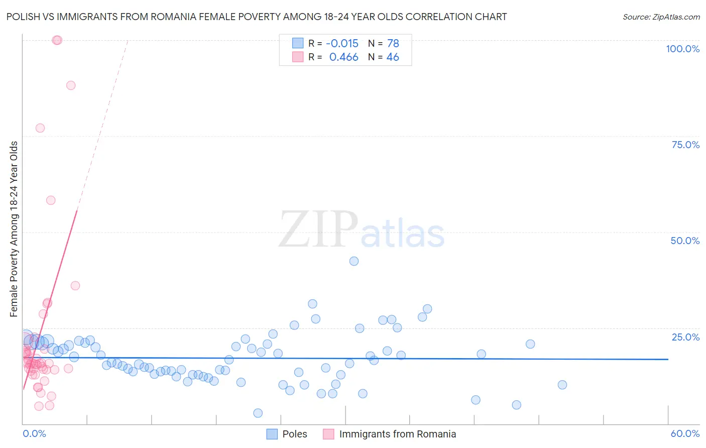 Polish vs Immigrants from Romania Female Poverty Among 18-24 Year Olds