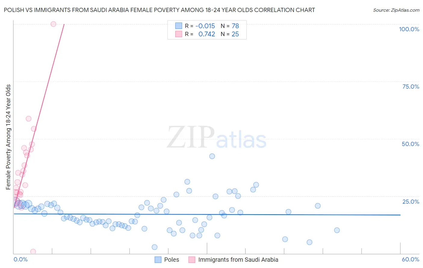 Polish vs Immigrants from Saudi Arabia Female Poverty Among 18-24 Year Olds