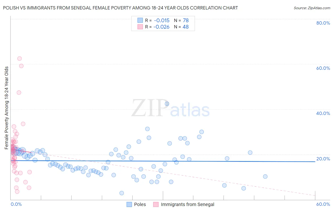 Polish vs Immigrants from Senegal Female Poverty Among 18-24 Year Olds