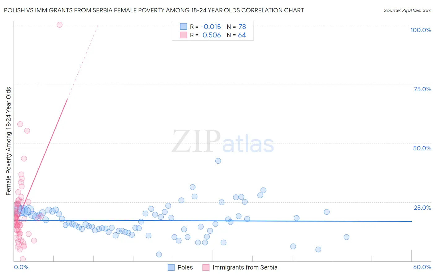 Polish vs Immigrants from Serbia Female Poverty Among 18-24 Year Olds