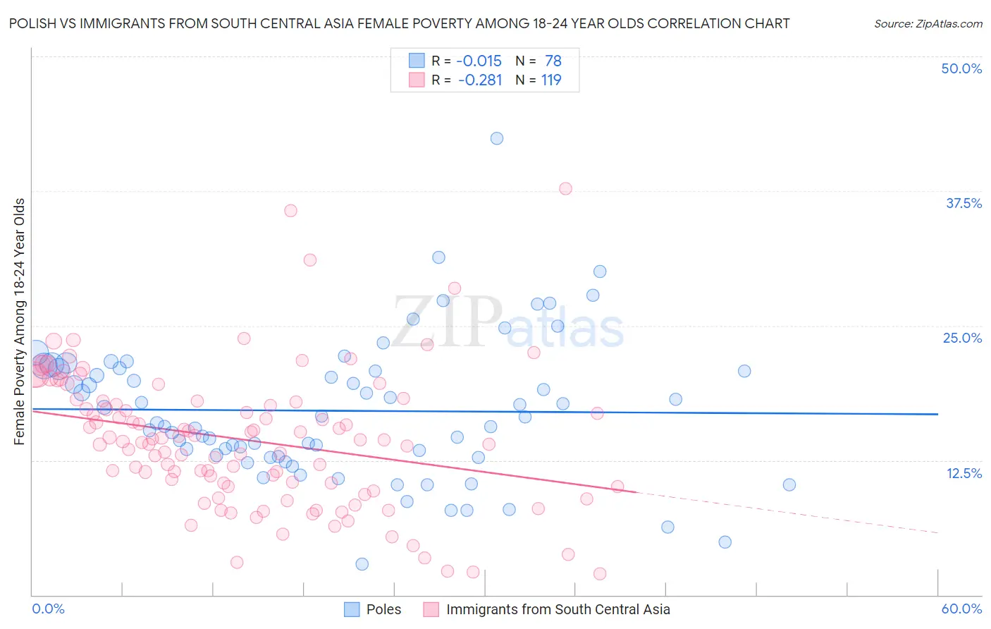 Polish vs Immigrants from South Central Asia Female Poverty Among 18-24 Year Olds