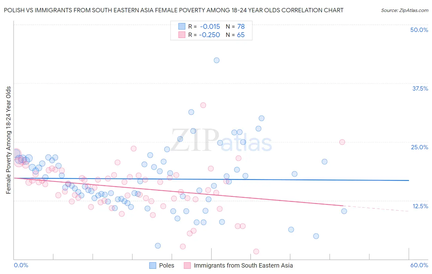 Polish vs Immigrants from South Eastern Asia Female Poverty Among 18-24 Year Olds