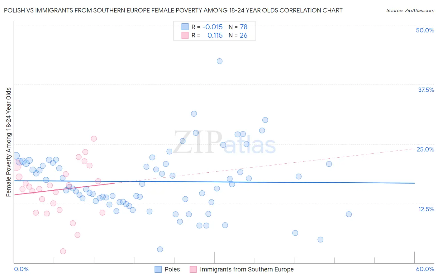Polish vs Immigrants from Southern Europe Female Poverty Among 18-24 Year Olds