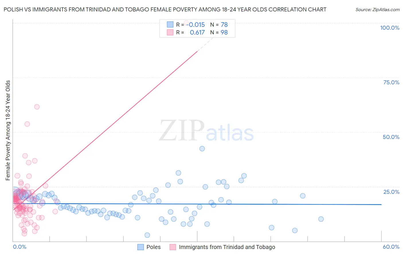 Polish vs Immigrants from Trinidad and Tobago Female Poverty Among 18-24 Year Olds
