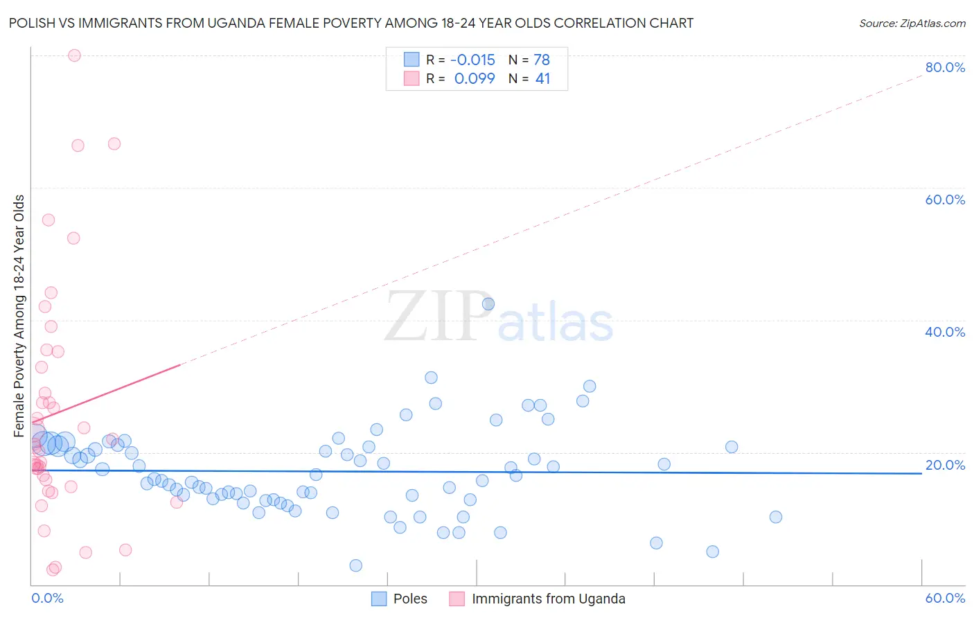Polish vs Immigrants from Uganda Female Poverty Among 18-24 Year Olds