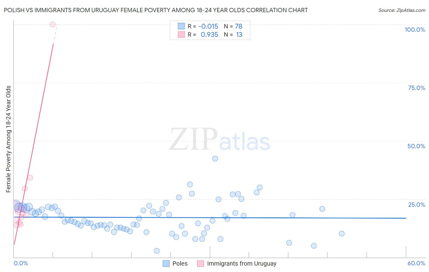 Polish vs Immigrants from Uruguay Female Poverty Among 18-24 Year Olds