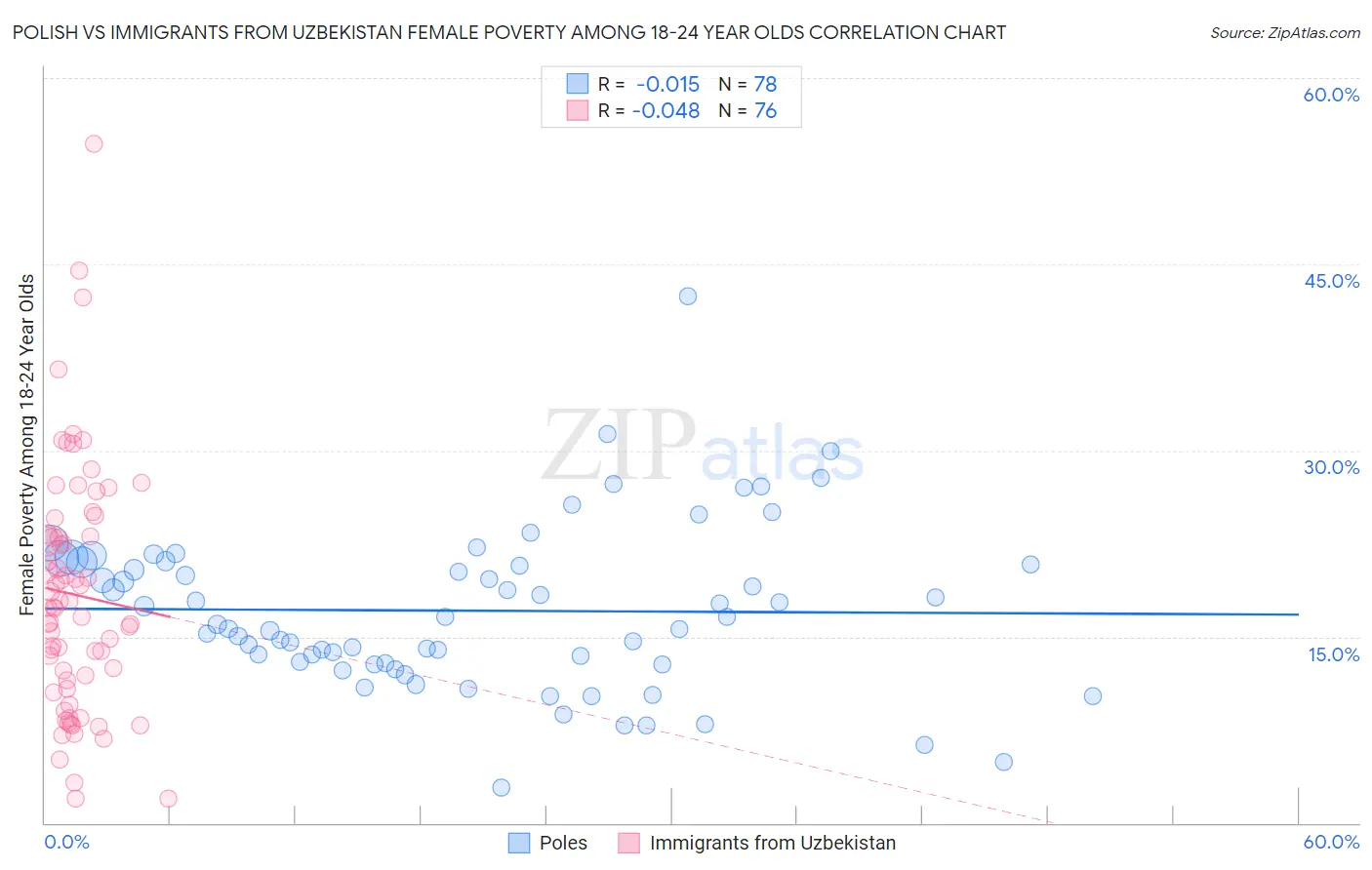 Polish vs Immigrants from Uzbekistan Female Poverty Among 18-24 Year Olds