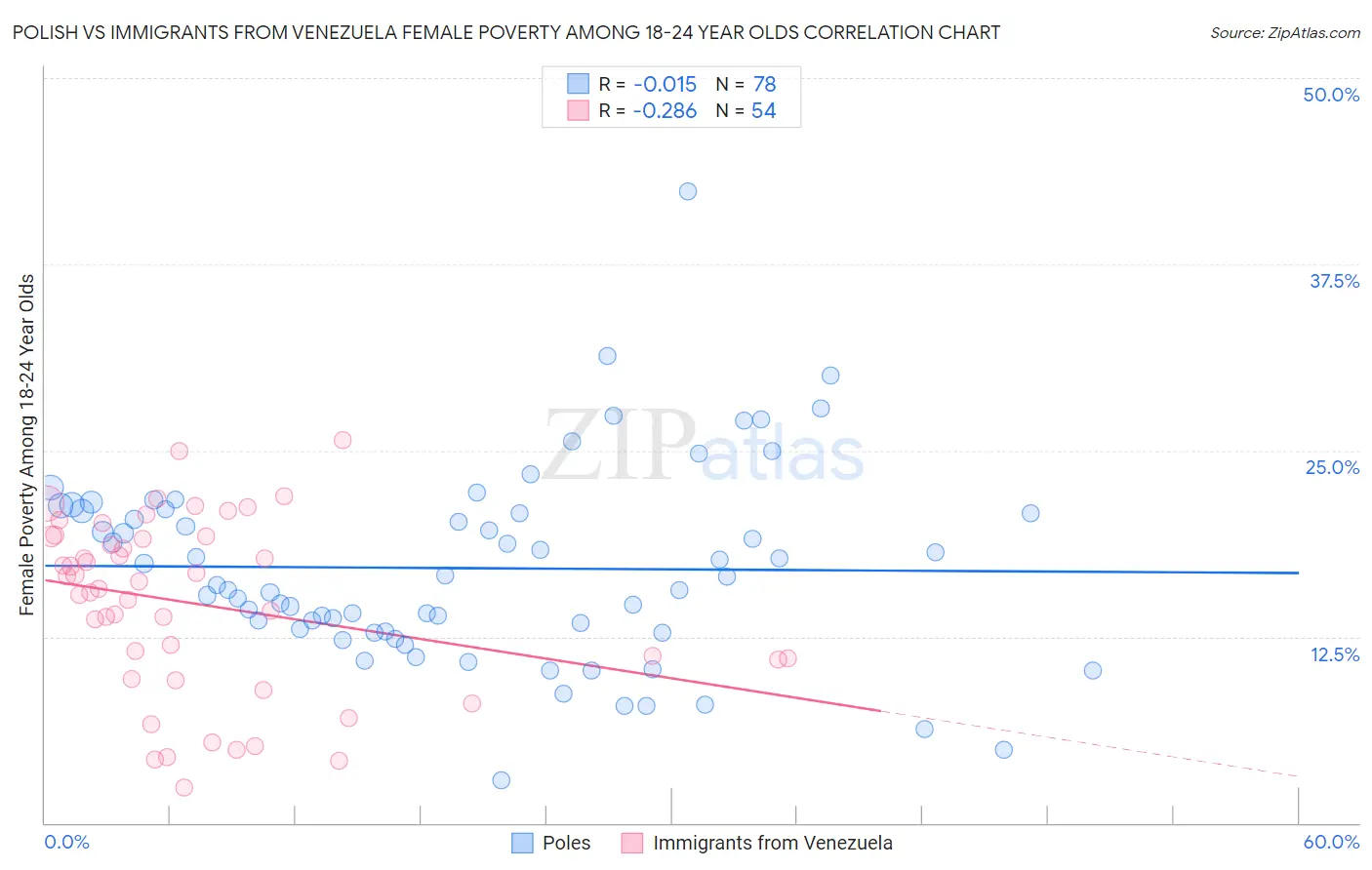 Polish vs Immigrants from Venezuela Female Poverty Among 18-24 Year Olds