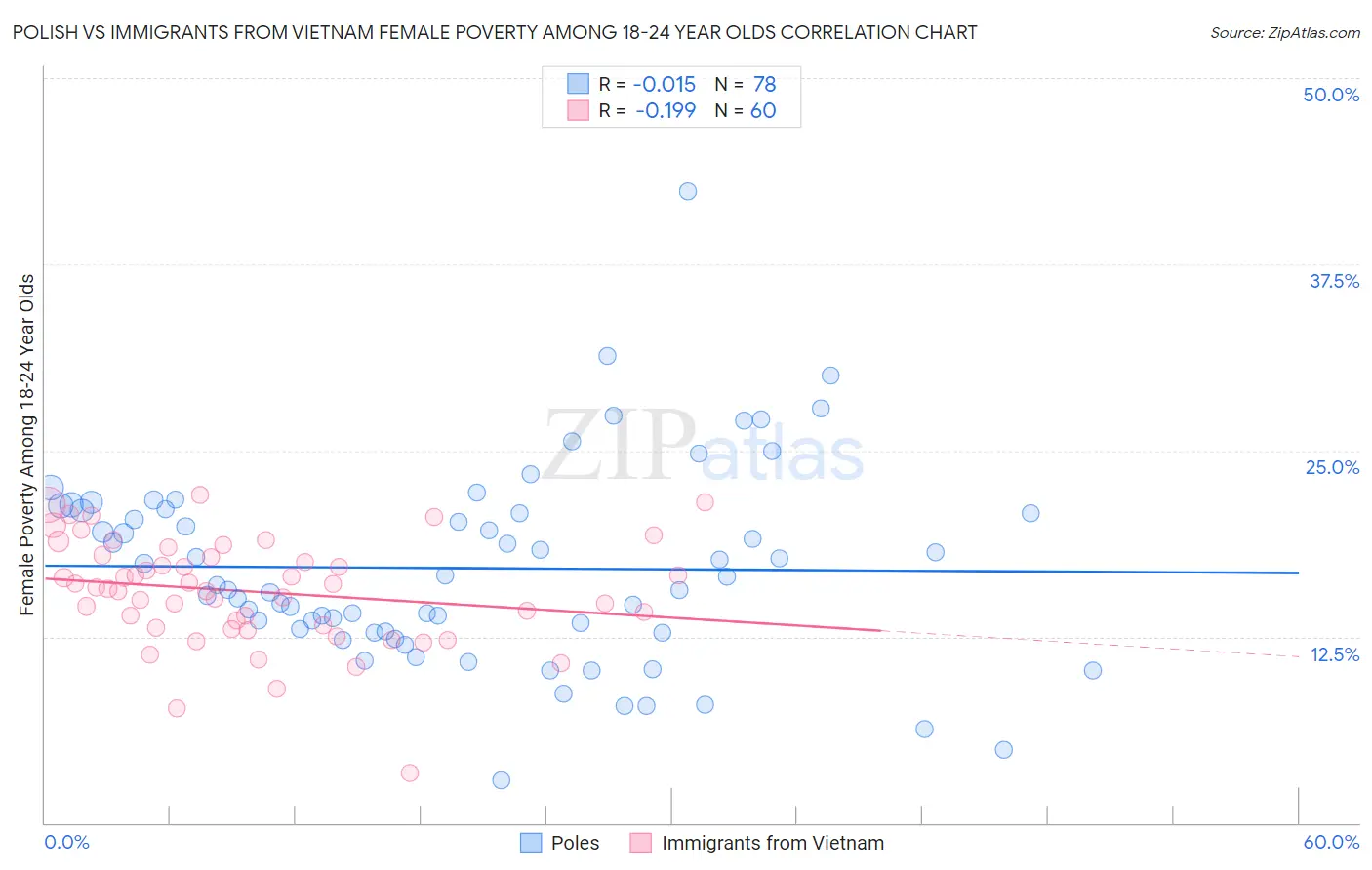 Polish vs Immigrants from Vietnam Female Poverty Among 18-24 Year Olds