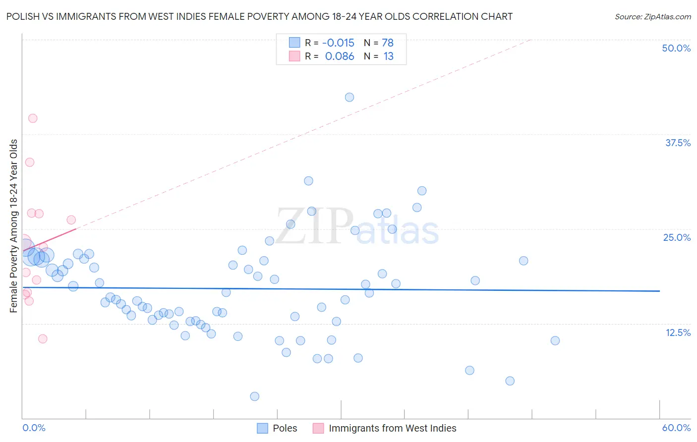 Polish vs Immigrants from West Indies Female Poverty Among 18-24 Year Olds