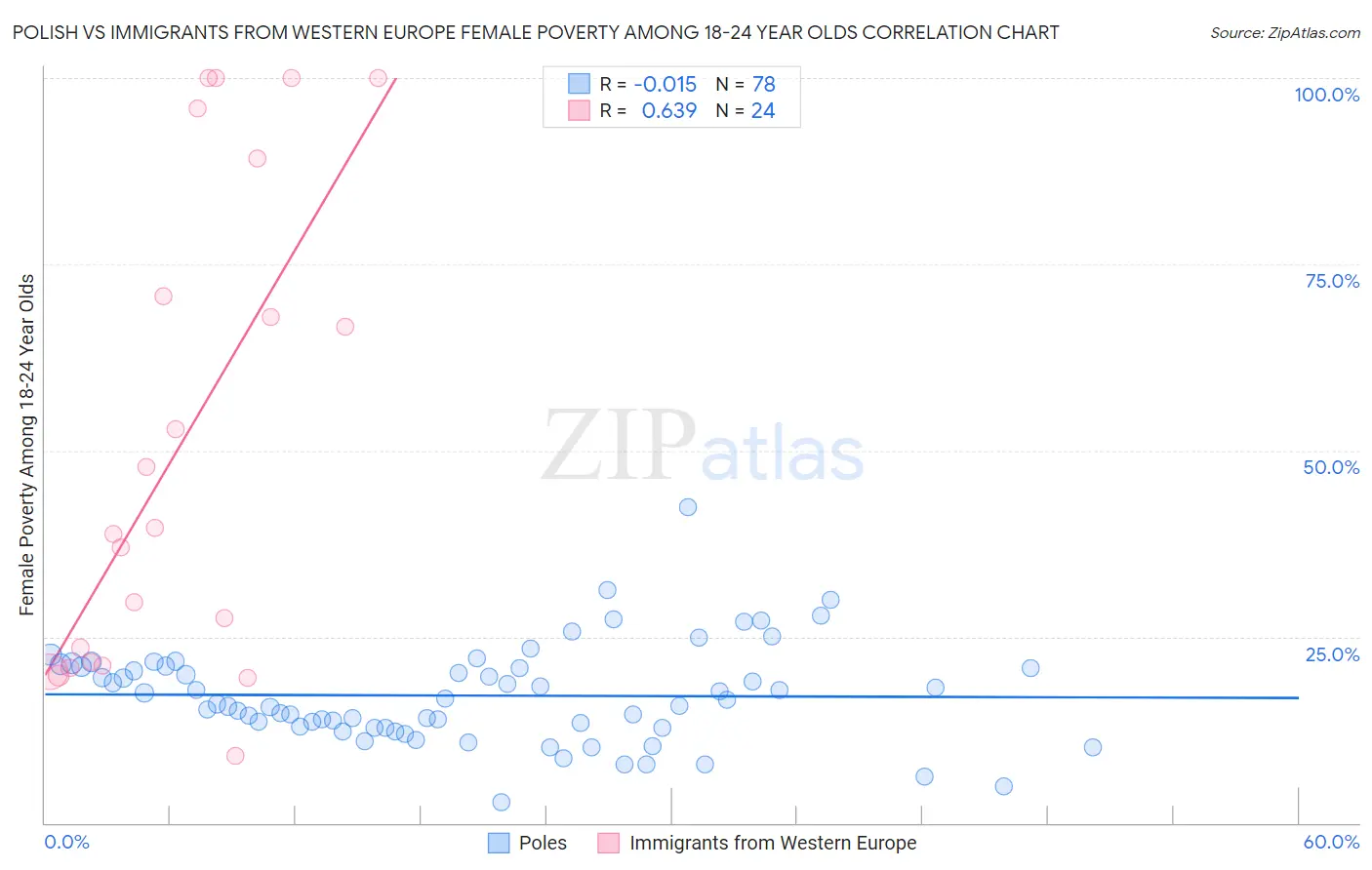 Polish vs Immigrants from Western Europe Female Poverty Among 18-24 Year Olds