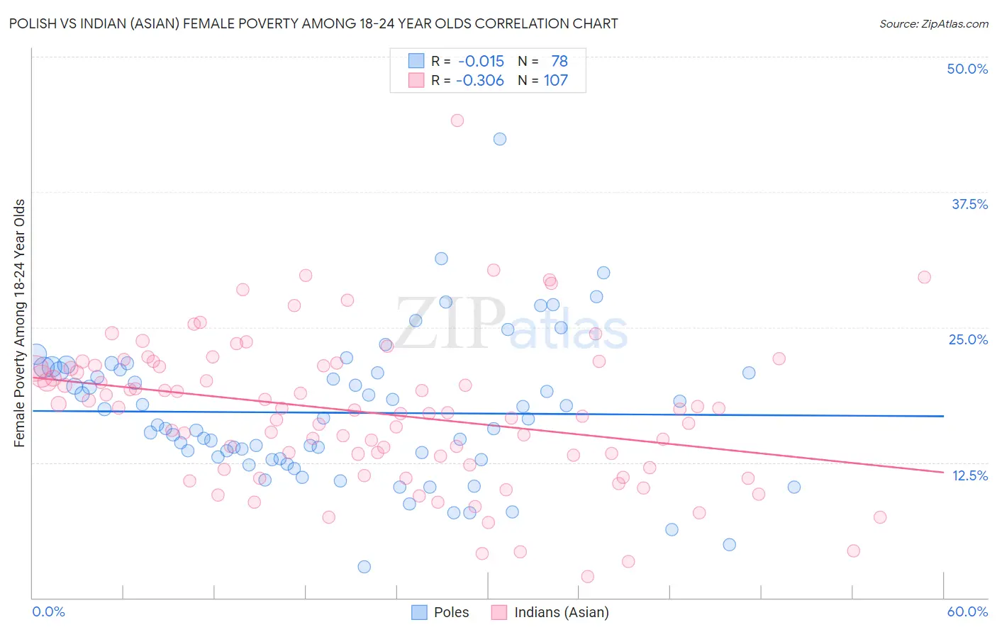 Polish vs Indian (Asian) Female Poverty Among 18-24 Year Olds