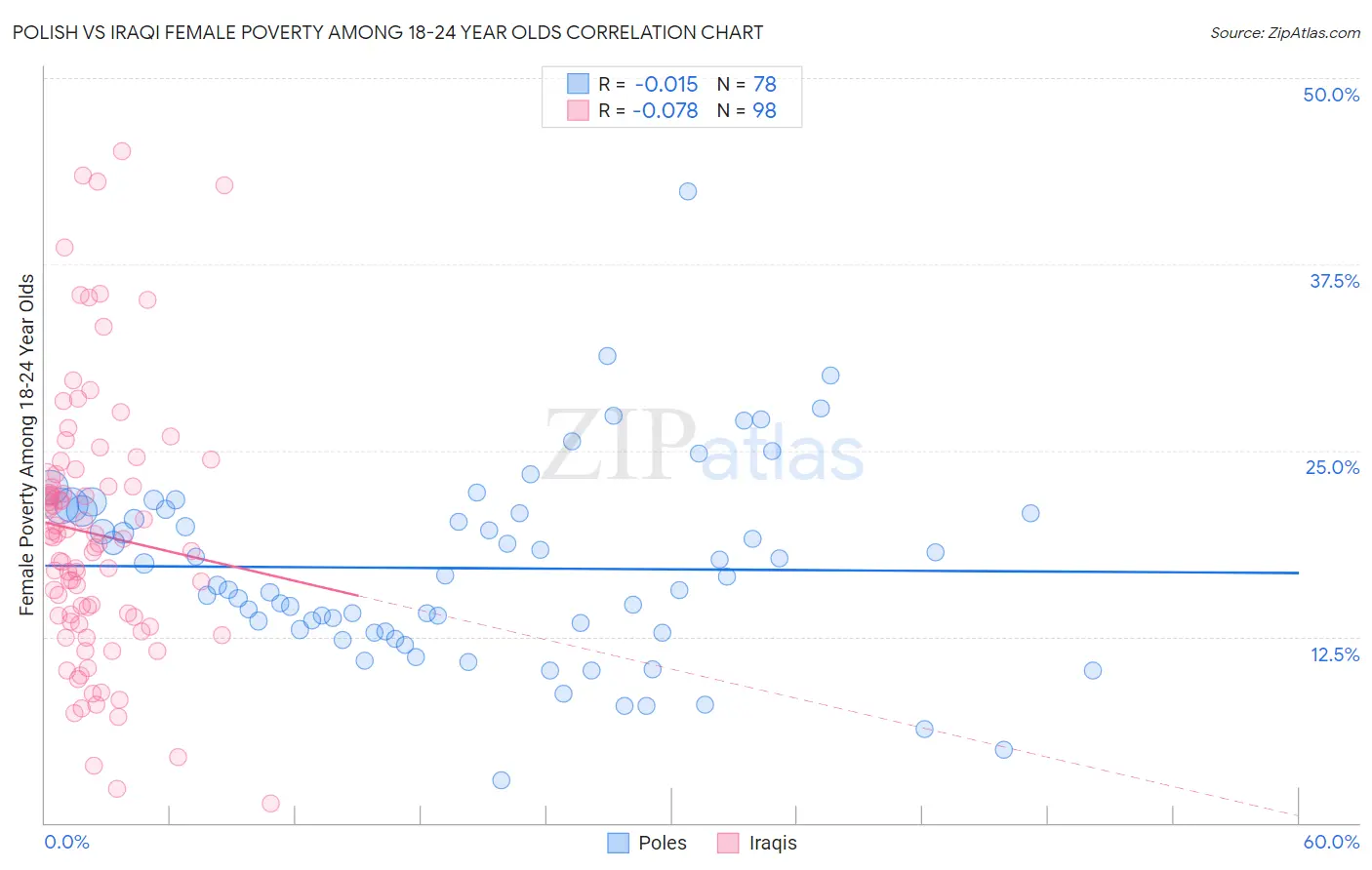 Polish vs Iraqi Female Poverty Among 18-24 Year Olds