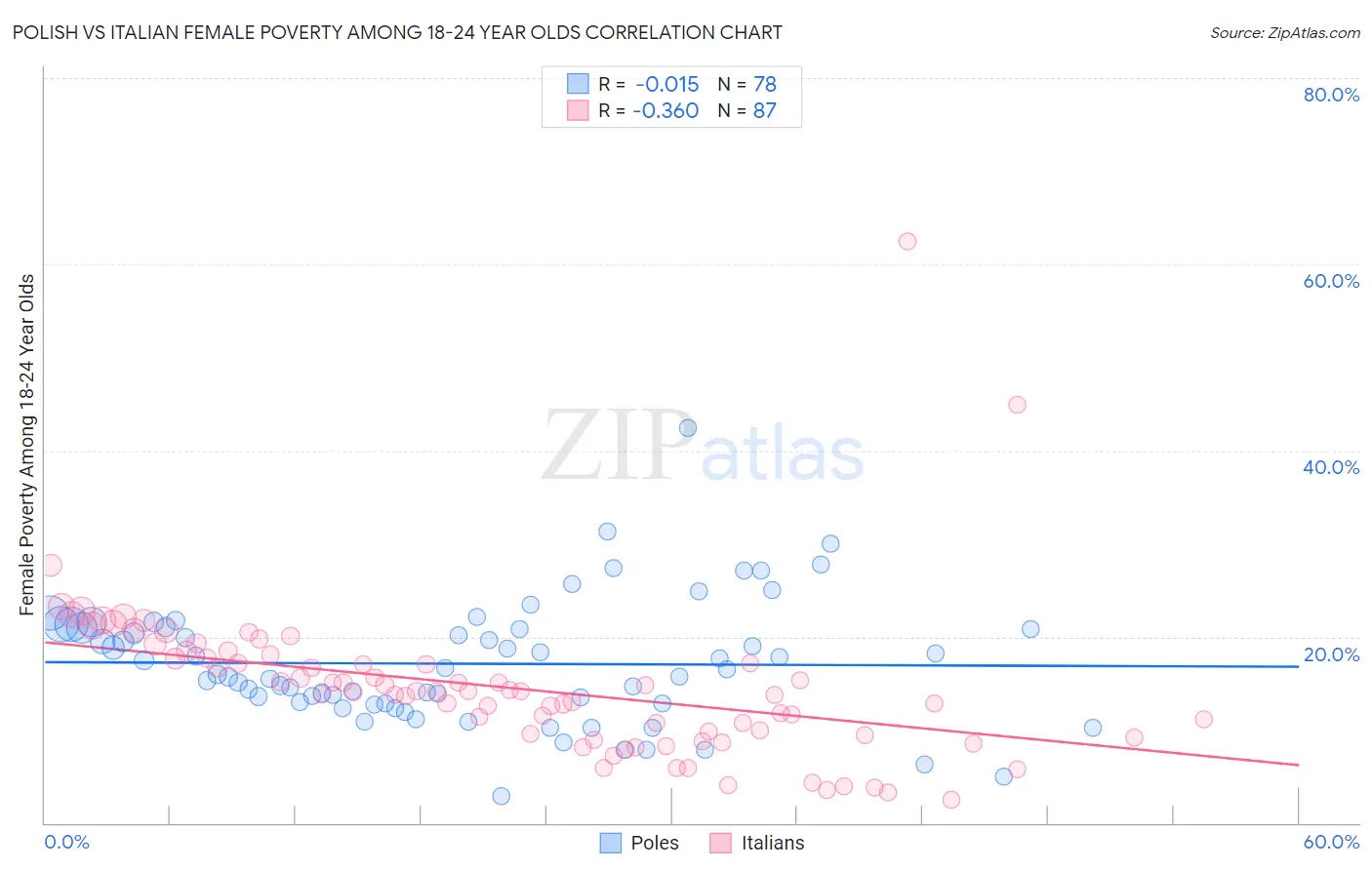 Polish vs Italian Female Poverty Among 18-24 Year Olds