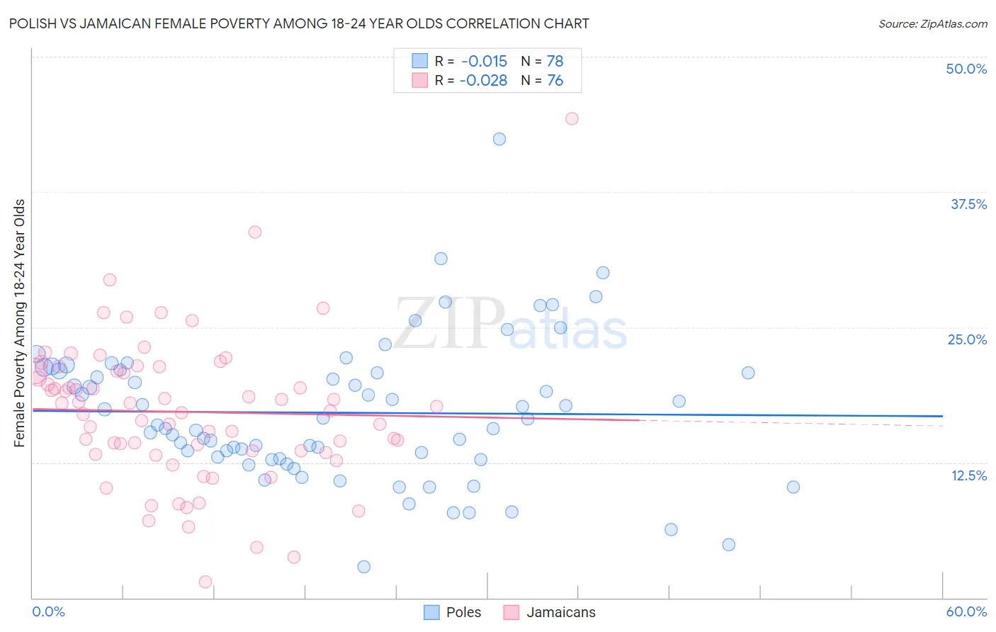 Polish vs Jamaican Female Poverty Among 18-24 Year Olds