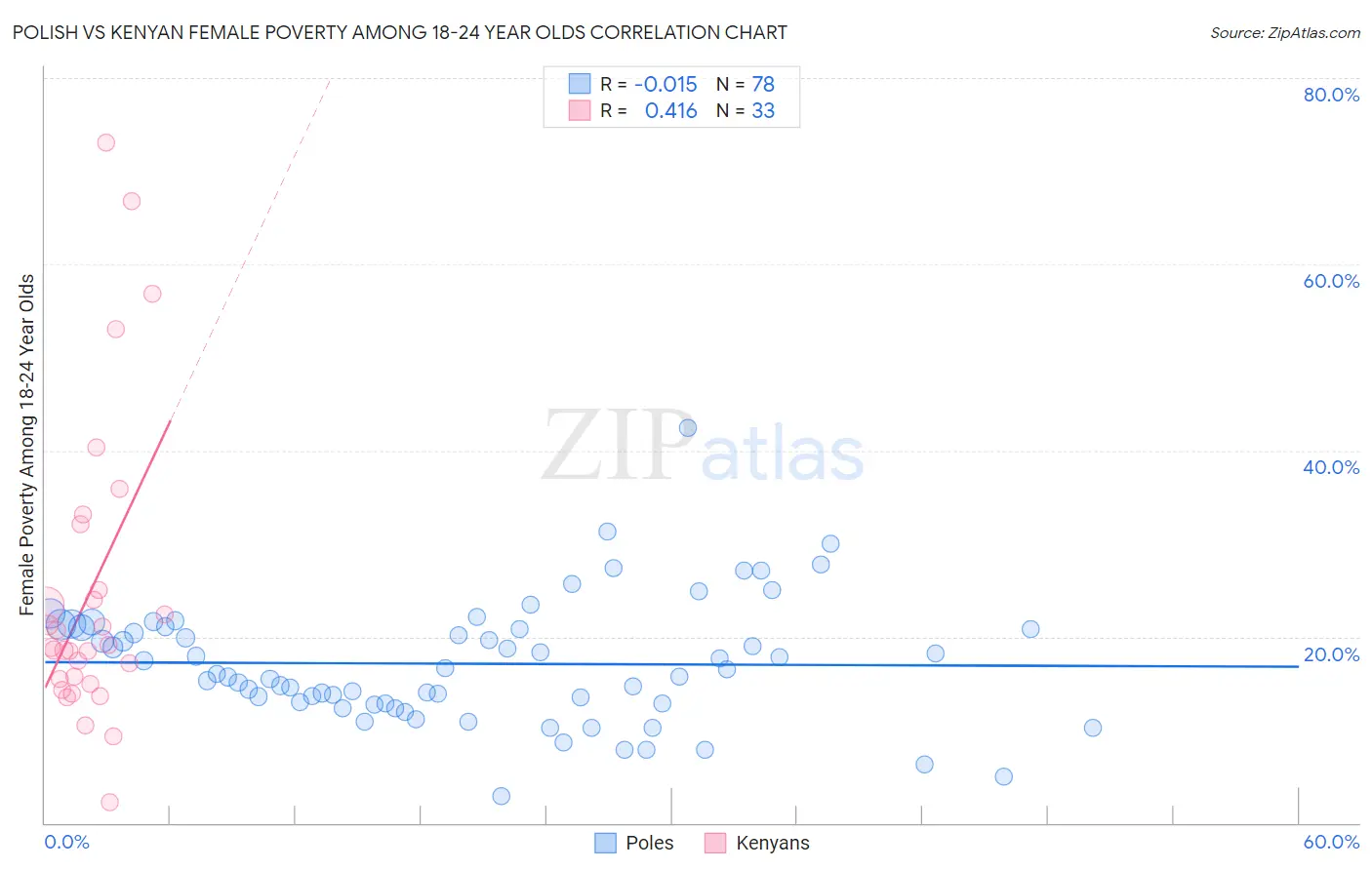 Polish vs Kenyan Female Poverty Among 18-24 Year Olds
